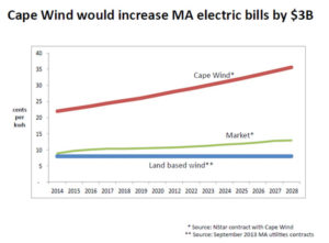 Chart showing how Cape Wind would increase MA residents electric bills by $3 billion